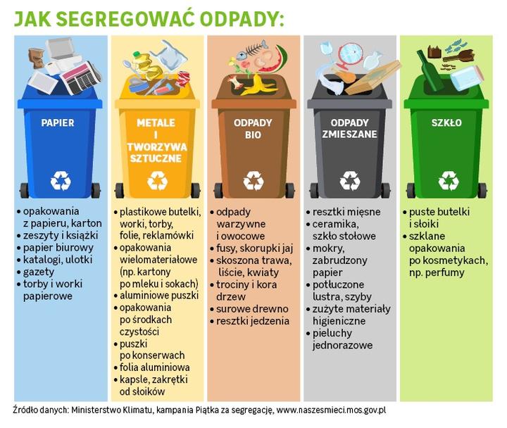 Garnki do segregacji odpadów